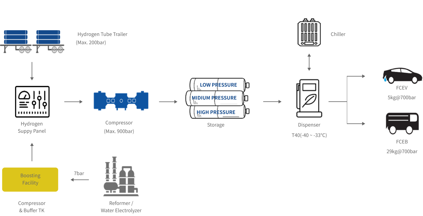 hydrogen refueling station system